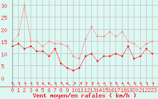 Courbe de la force du vent pour Cambrai / Epinoy (62)
