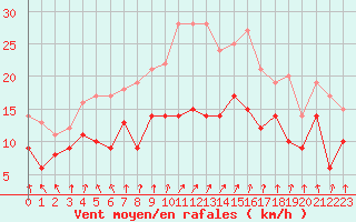 Courbe de la force du vent pour Douvaine (74)