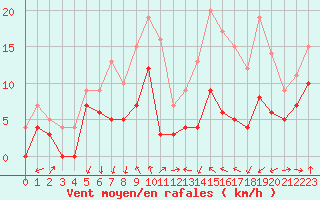 Courbe de la force du vent pour Clermont-Ferrand (63)