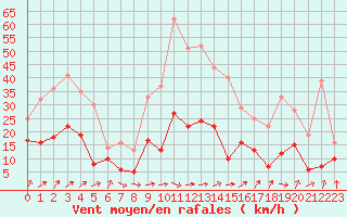 Courbe de la force du vent pour Dax (40)