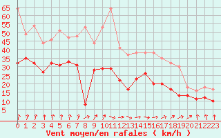Courbe de la force du vent pour Chteaudun (28)