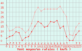 Courbe de la force du vent pour Bagnres-de-Luchon (31)