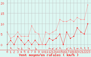 Courbe de la force du vent pour Mcon (71)