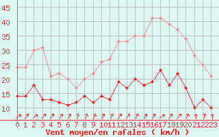 Courbe de la force du vent pour Ploumanac