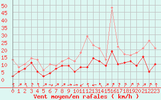 Courbe de la force du vent pour Alistro (2B)