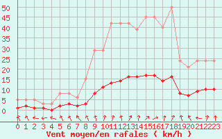 Courbe de la force du vent pour Boulaide (Lux)