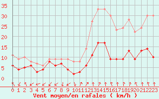 Courbe de la force du vent pour Ambrieu (01)