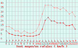 Courbe de la force du vent pour Sallanches (74)