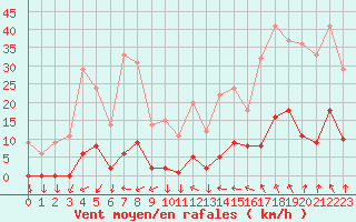 Courbe de la force du vent pour Saint-Cyprien (66)