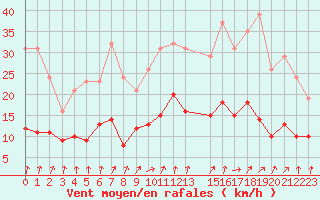 Courbe de la force du vent pour Combs-la-Ville (77)
