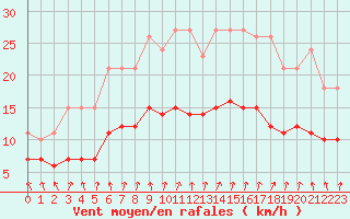 Courbe de la force du vent pour Monts-sur-Guesnes (86)