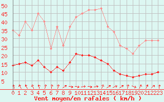 Courbe de la force du vent pour Cerisiers (89)