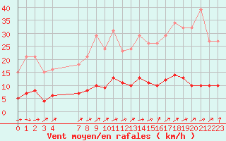 Courbe de la force du vent pour Boulaide (Lux)