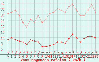 Courbe de la force du vent pour Lamballe (22)
