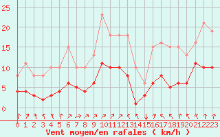 Courbe de la force du vent pour Selonnet - Chabanon (04)