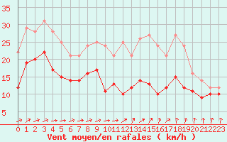 Courbe de la force du vent pour Neu Ulrichstein