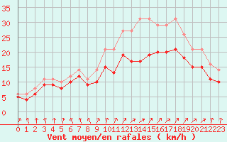 Courbe de la force du vent pour Landivisiau (29)