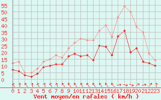 Courbe de la force du vent pour Chteaudun (28)