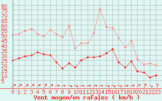 Courbe de la force du vent pour Cognac (16)