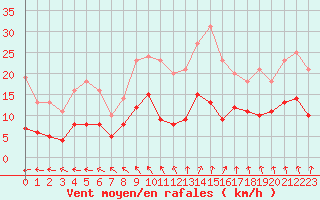 Courbe de la force du vent pour Angers-Beaucouz (49)