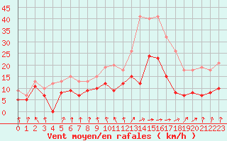 Courbe de la force du vent pour Paray-le-Monial - St-Yan (71)