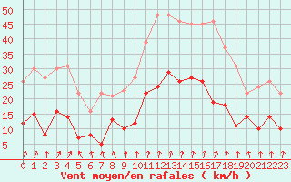 Courbe de la force du vent pour Nancy - Essey (54)