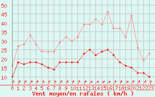 Courbe de la force du vent pour Beauvais (60)