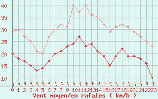 Courbe de la force du vent pour Cognac (16)