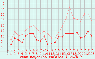 Courbe de la force du vent pour toile-sur-Rhne (26)