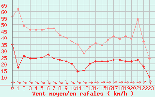 Courbe de la force du vent pour Boulogne (62)