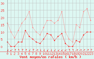 Courbe de la force du vent pour Brion (38)