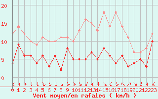Courbe de la force du vent pour Toussus-le-Noble (78)