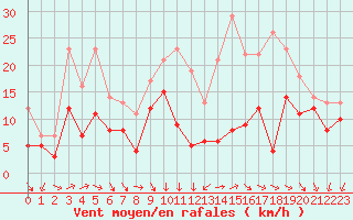 Courbe de la force du vent pour Chlons-en-Champagne (51)
