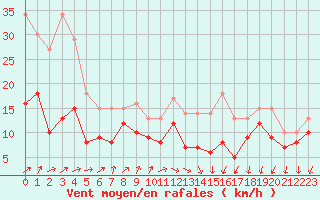 Courbe de la force du vent pour Rouen (76)