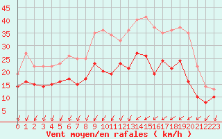 Courbe de la force du vent pour Rochefort Saint-Agnant (17)