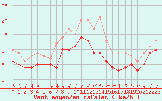 Courbe de la force du vent pour Montpellier (34)