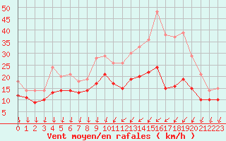 Courbe de la force du vent pour Orlans (45)