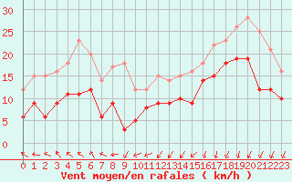 Courbe de la force du vent pour Angoulme - Brie Champniers (16)