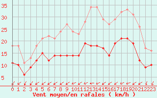 Courbe de la force du vent pour Saint-Nazaire (44)