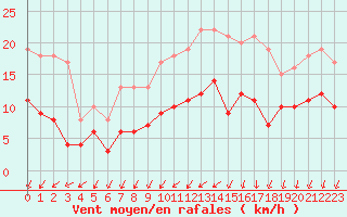 Courbe de la force du vent pour Angers-Marc (49)