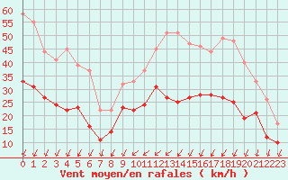 Courbe de la force du vent pour Saint-Quentin (02)