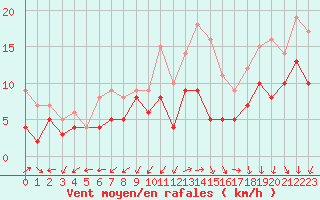 Courbe de la force du vent pour Dole-Tavaux (39)
