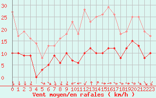 Courbe de la force du vent pour Saint-Nazaire (44)