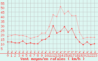 Courbe de la force du vent pour Cambrai / Epinoy (62)