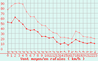 Courbe de la force du vent pour Ile du Levant (83)