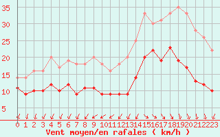 Courbe de la force du vent pour Cap Ferret (33)