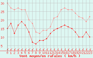 Courbe de la force du vent pour Angoulme - Brie Champniers (16)