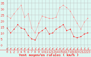 Courbe de la force du vent pour Nantes (44)