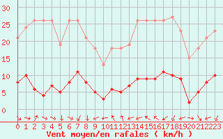 Courbe de la force du vent pour Vence (06)