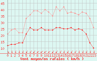 Courbe de la force du vent pour Saint-Brieuc (22)